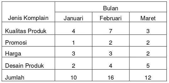 Tabel 1.3 Data Keluhan Pelanggan Biore 