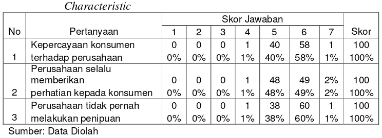 Tabel  4.4 Frekuensi Hasil Jawban Responden Mengenai Company 