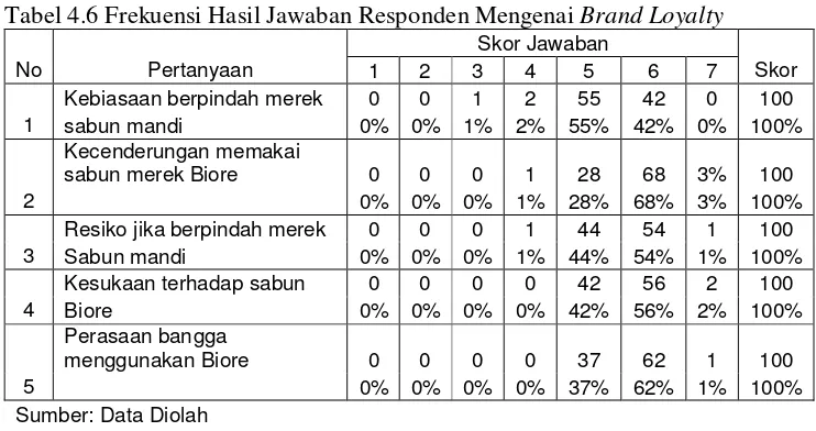 Tabel 4.6 Frekuensi Hasil Jawaban Responden Mengenai Brand Loyalty 