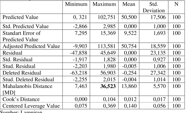 Tabel 4.7:  Uji Outlier Multivariate 