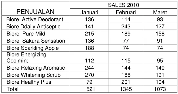 Tabel 1. 2 Data Penjualan Biore 