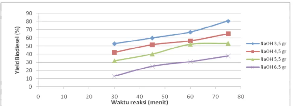 Gambar 1. Grafik hubungan antara waktu reaksi dengan yield biodiesel 