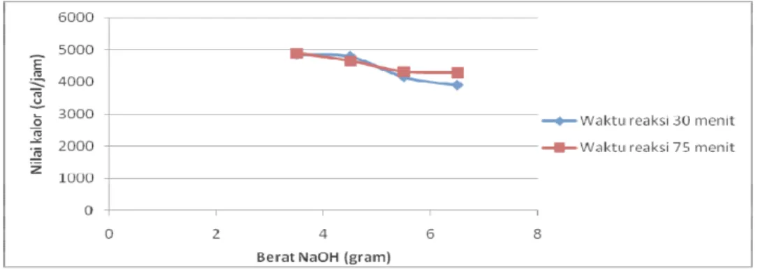 Gambar 10. Grafik hubungan antara berat NaOH dengan nilai kalor biodiesel 
