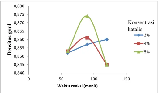 Gambar 1. Grafik hubungan antara waktu reaksi terhadap densitas  biodiesel. 