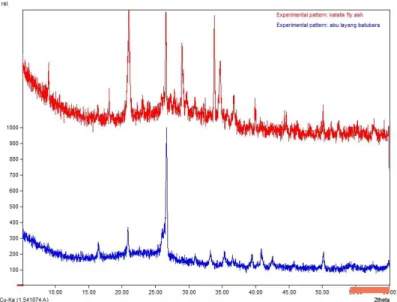 Gambar 3. Grafik hasil uji XRD abu layang batubara dan katalis fly ash. 