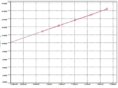 Gambar 5. Grafik hasil uji BET pada abu layang batu bara (sebelum preparasi).  Berdasarkan  pada  gambar  5  didapatkan  5  titik  dengan  persamaan  regresi   Y= 55,071x + 2,022 dengan R 2  = 0,999745