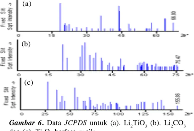 Gambar 6 menunjukkan data JSPDS untuk Li 2 TiO 3 (file no 00-033-0831), Li 2 CO 3 (file no 00-022-1141) dan Ti 2 O 3 berfasa rutile (file no 00-021-1276