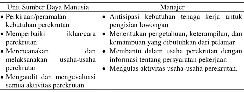 Tabel 1. Pembagian Tugas dan Tanggung Jawab Perekrutan 