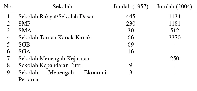 Tabel 1. Lembaga Pendidikan Agama Muhammadiyah (Per 1957 dan 2004) 