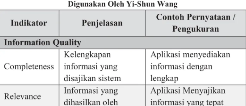 Tabel 2.2 Indikator Dalam Model DeLone and McLean ISSM Yang  Digunakan Oleh Yi-Shun Wang 