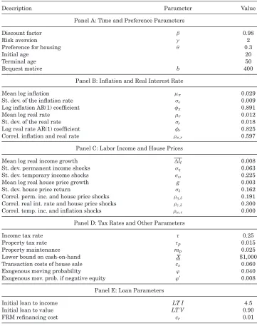 Table IBaseline Parameters