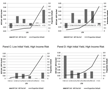 Figure 2. Difference in MTI between households that default and households that donot default and the proportion of defaults as a function of home equity for the ARMrisk refers to households with a standard deviation of temporary income shocks equal to 0.2