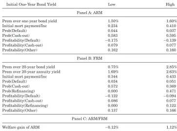 Table IVbond yields that we used in Figureresults for the lowest level of interest rates in our model, corresponding to a reports mortgage premia for the same two initial levels of one-year 2