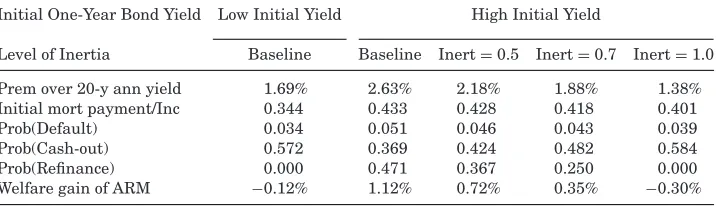 table reports welfare gains of ARMs relative to FRMs, under consumption-equivalent variations.