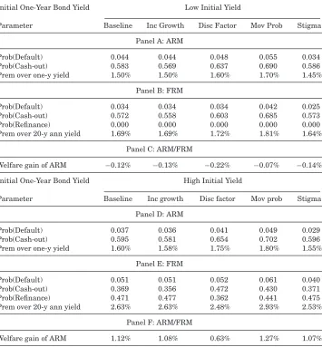 table reports probabilities calculated across aggregate states and individual shocks. The table