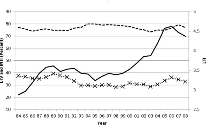 Figure 1. LTV, MTI, and LTI over time for the United States. LTV data are from the MIRSof the FHFA, LTI are calculated as the ratio of the average loan amount obtained from the samesurvey to the median U.S