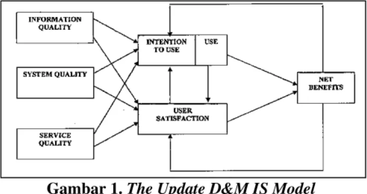 Gambar 1.  The Update D&amp;M IS Model  Sumber: DeLone and McLane, 2003 