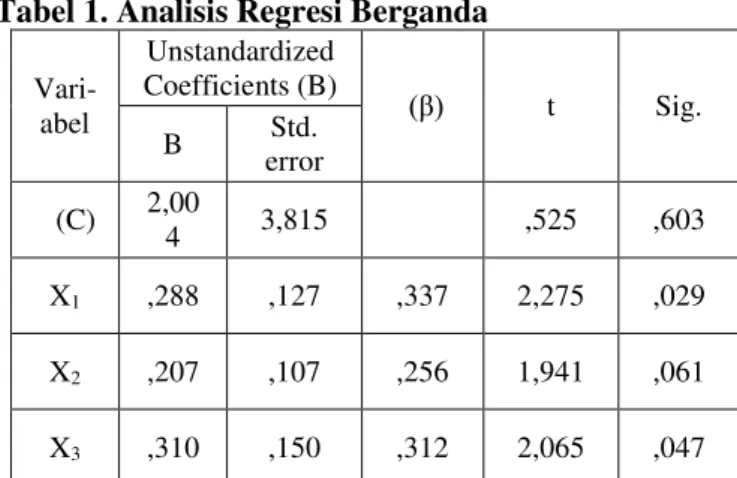 Tabel 1. Analisis Regresi Berganda   Vari-abel  Unstandardized  Coefficients (B)   (β)  t   Sig
