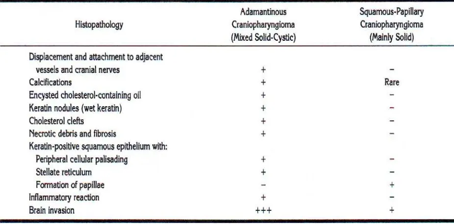 Tabel 1. Perbedaan histopatologi antara Adamantinous dan Squamous papillary 
