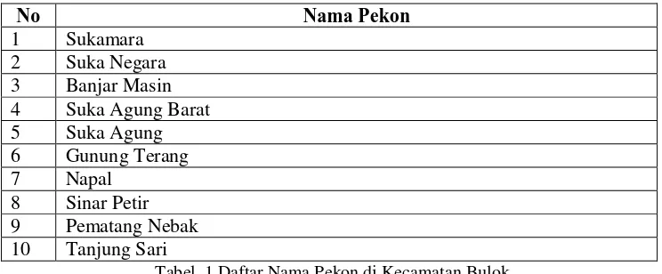 Tabel. 1 Daftar Nama Pekon di Kecamatan Bulok Sumber : Tanggamus Dalam Angka 2011 