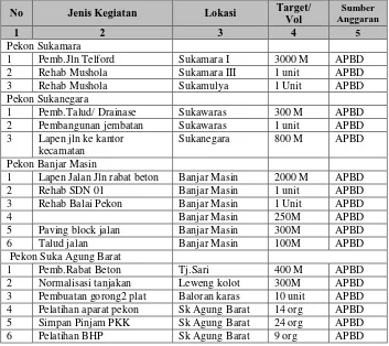 Tabel 3   Program Usulan Dari Pekon-Pekon di Kecamatan Bulok Tahun 2011 
