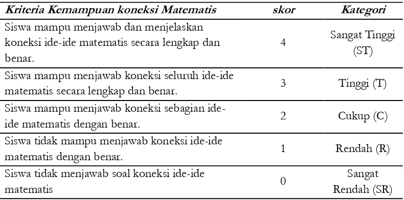 Tabel 1. Kriteria Kemampuan Koneksi Matematis 
