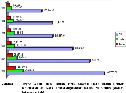 Gambar 1.1. Trend APBD dan Usulan serta Alokasi Dana untuk Sektor  Kesehatan di Kota Pematangsiantar tahun 2003-2008 (dalam 