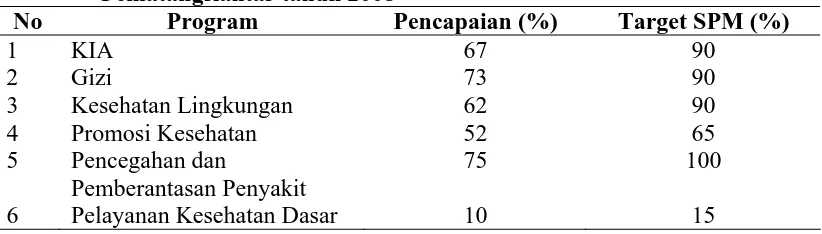 Tabel 4.8. Pencapaian Program Pelayanan Kesehatan di Puskesmas Kota Pematangsiantar tahun 2008 No Program Pencapaian (%)Target SPM (%) 