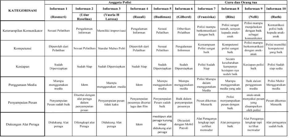 Tabel 4.2. Kategorisasi Temuan Hasil Penelitian 