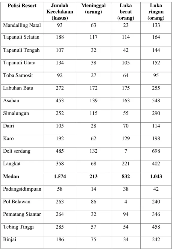 Tabel 1.1:Jumlah Kecelakaan Lalu Lintas Provinsi Sumatera Utara, 2016. 