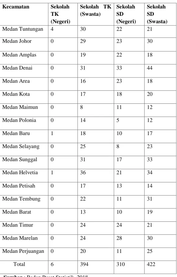 Tabel 1.2:Jumlah Sekolah TK dan SD dari sekolah negeri dan Swasta, 2018. 
