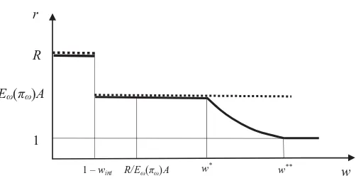 Figure 2. Interest rate, wealth, and securitization.