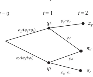 Figure 4. Information tree.