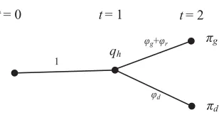 Figure 5. The information tree with neglected risk.