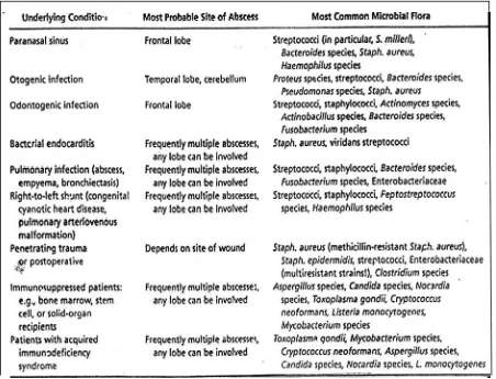 Tabel 2. Lokasi dan flora mikroba abses serebri 