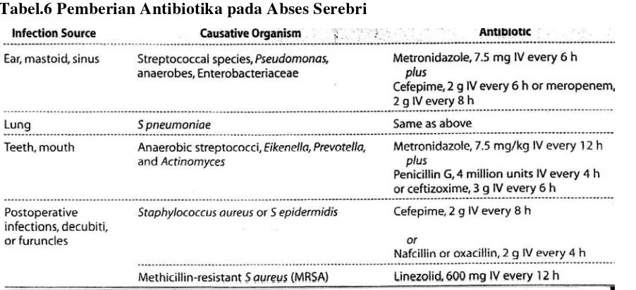 Tabel.6 Pemberian Antibiotika pada Abses Serebri  