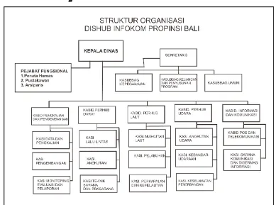 Gambar 3.5.3: Struktur Organisasi Dishubinkom Propinsi Bali