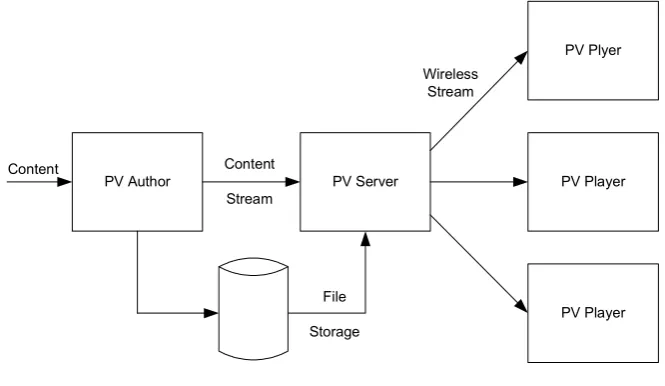 Gambar 4.2.6:Arsitektur Video Stream
