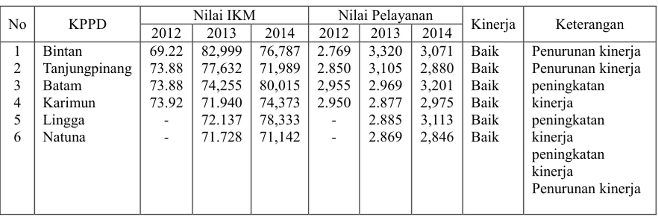 Tabel 2.  Rekapitulasi Nilai IKM dan Kinerja Petugas Layanan Samsat   Provinsi Kepulauan Riau 2012-2013-2014