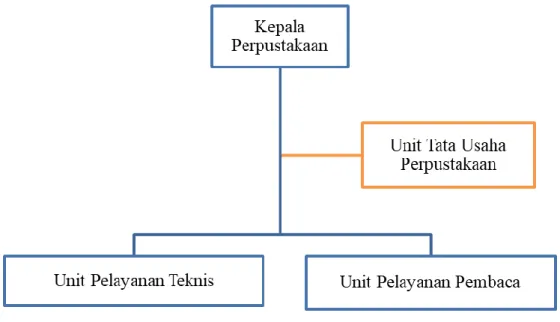 Gambar 1.1  Struktur Organisasi Perpustakaan Sekolah 