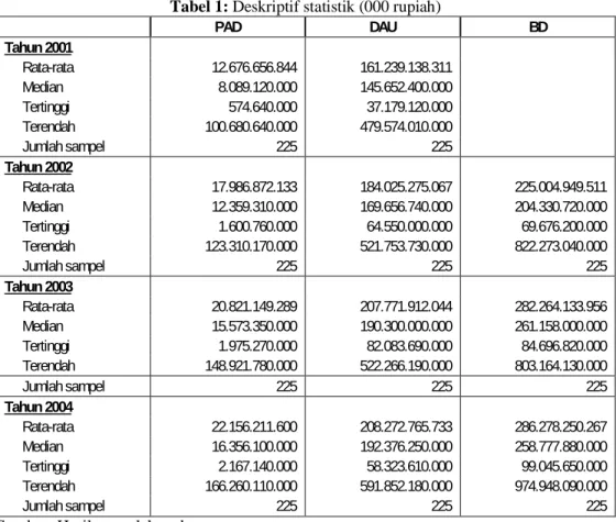 Tabel 1: Deskriptif statistik (000 rupiah) 