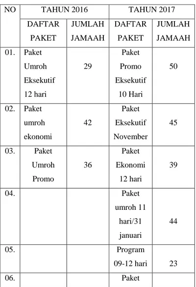 Tabel Perbandingan Pencapaian Jamaah Umroh   Pertahun 2016-2017  NO  TAHUN 2016  TAHUN 2017  DAFTAR  PAKET  JUMLAH  JAMAAH  DAFTAR PAKET  JUMLAH  JAMAAH  01