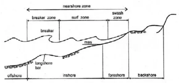 Gambar  2.2  Definisi  dan  karakteristik  gelombang  di  daerah  pantai  (Triatmodjo,  1999) 