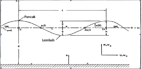 Gambar 2.7 Profil gelombang sinusoidal di laut lepas (USACE,2003) 