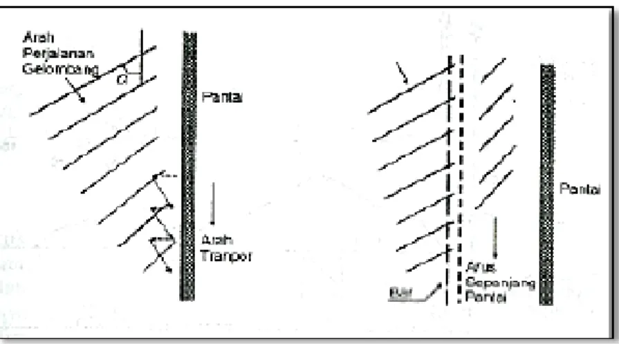 Gambar 2.9 Transpor sedimen sepanjang pantai (Triatmodjo,1999) 