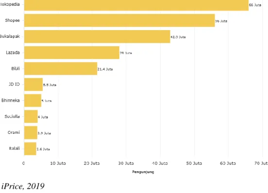 Gambar 1 Pengunjung E-Commerce Terbesar Kuartal III-2019 