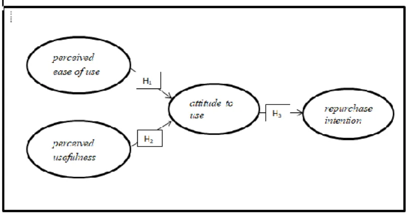 Gambar 2 Model Penelitian  