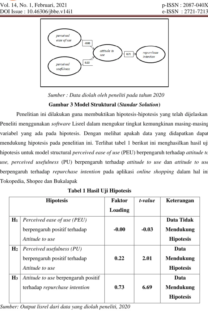 Tabel 1 Hasil Uji Hipotesis 