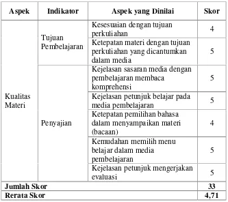 Tabel 7: Hasil Validasi Aspek Kualitas Materi oleh Ahli Materi I