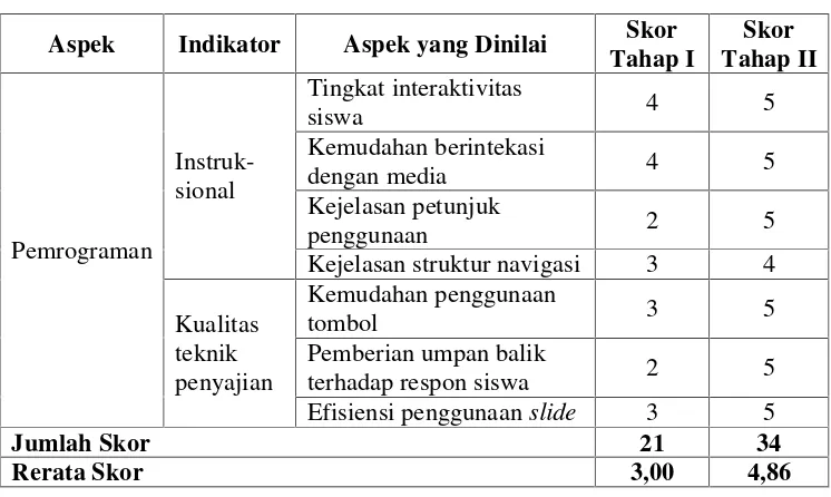 Tabel 12: Hasil Validasi Aspek Pemrograman oleh Ahli Media I